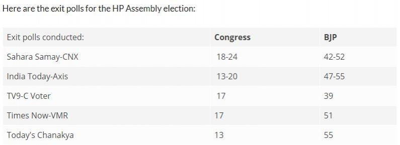 Exit polls for Himachal Pradesh assembly election 2017. Exit polls