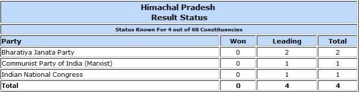 Himachal Pradesh Assembly election result trends