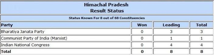 Himachal Pradesh Assembly election result trends