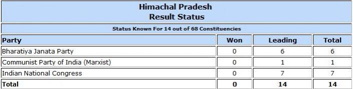 Himachal Pradesh Assembly election result trends