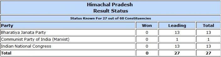 Himachal Pradesh Assembly election result trends