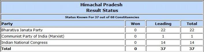 Himachal Pradesh Assembly election result trends