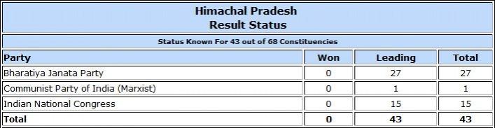 Himachal Pradesh Assembly election result trends