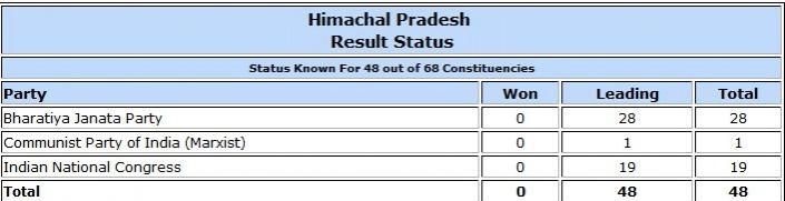 Himachal Pradesh Assembly election result trends