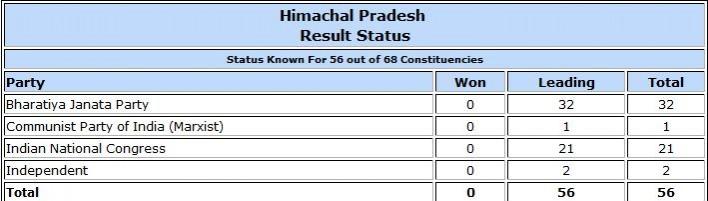 Himachal Pradesh Assembly election result trends