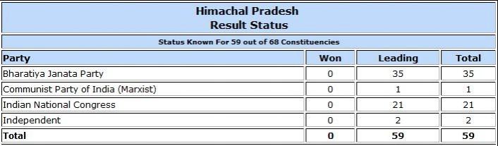 Himachal Pradesh Assembly election result trends