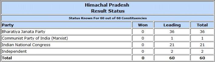 Himachal Pradesh Assembly election result trends