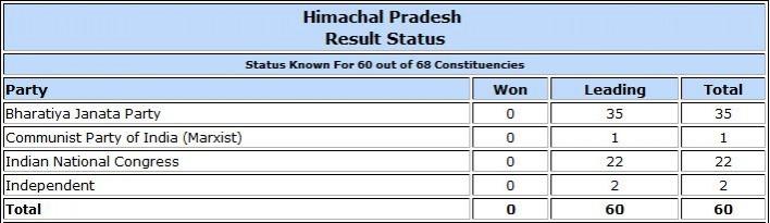 Himachal Pradesh Assembly election result trends