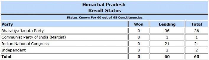 Himachal Pradesh Assembly election result trends