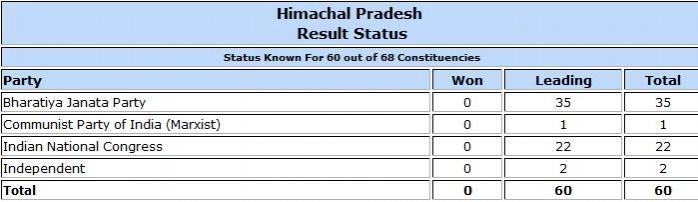Himachal Pradesh Assembly election result trends
