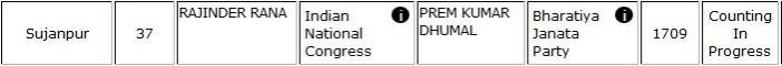 Himachal Pradesh Assembly election result trends