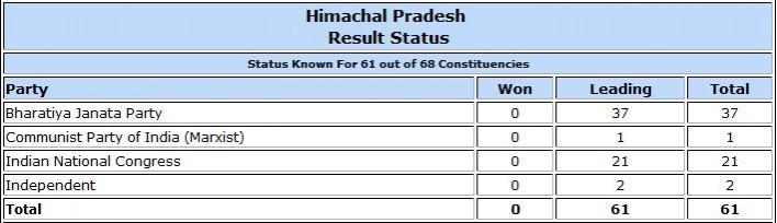 Himachal Pradesh Assembly election result trends