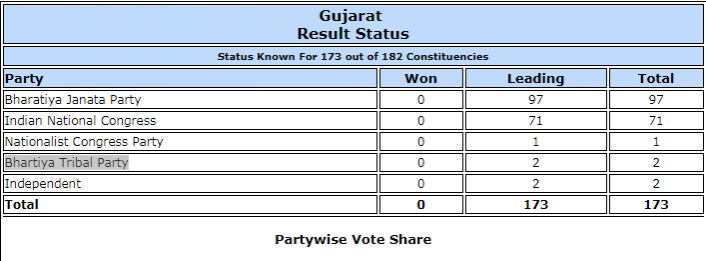 EC's data Gujarat polls