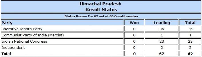 Himachal Pradesh Assembly election result trends