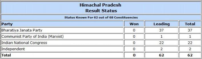 Himachal Pradesh Assembly election result trends