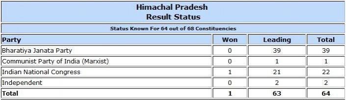 Himachal Pradesh Assembly election result trends