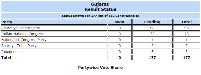 Latest trends for Gujarat elections results. Latest trends for Gujarat elections results.