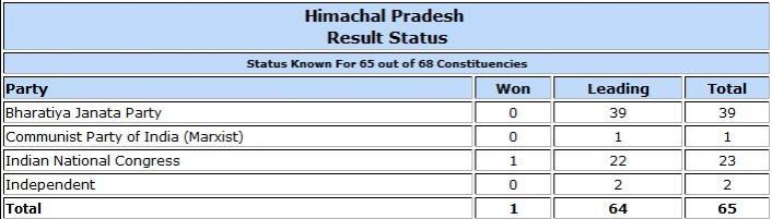 Himachal Pradesh Assembly election result trends