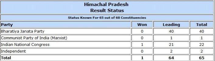 Himachal Pradesh Assembly election result trends