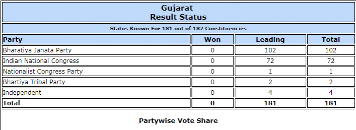 Latest trends for Gujarat elections results. Latest trends for Gujarat elections results.