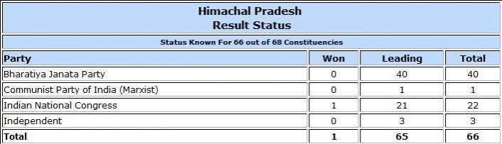 Himachal Pradesh Assembly election result trends