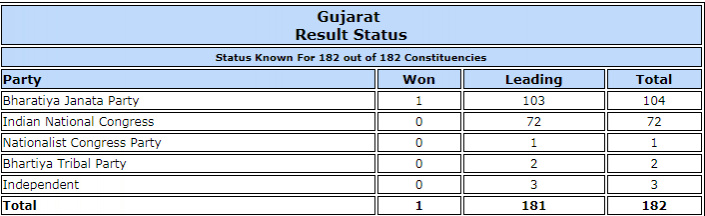 Gujarat polls trends. Gujarat polls