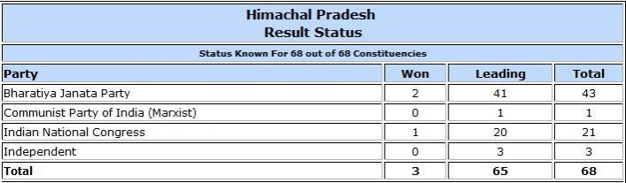 Himachal Pradesh Assembly election result trends