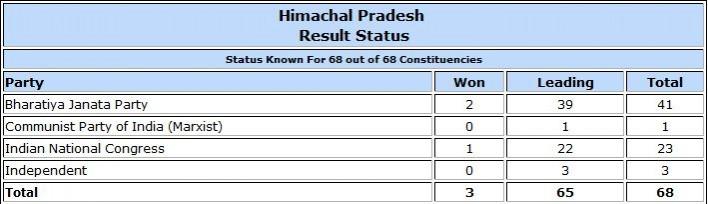 Himachal Pradesh Assembly election result trends