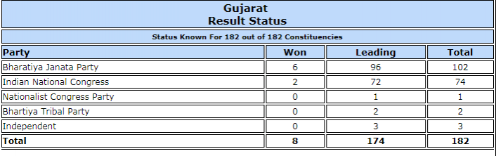 Gujarat polls trends. Gujarat polls trends.