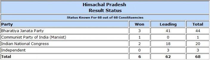 Himachal Pradesh Assembly election result trends