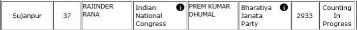 Himachal Pradesh Assembly election result trends