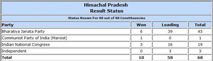Himachal Pradesh Assembly election result trends