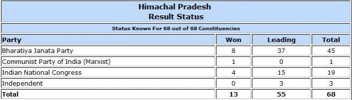 Himachal Pradesh Assembly election result trends