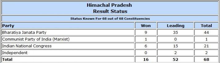 Himachal Pradesh Assembly election result trends