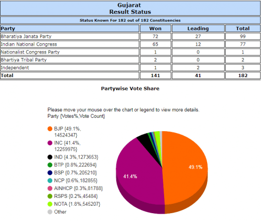 Gujarat polls trends Gujarat polls trends
