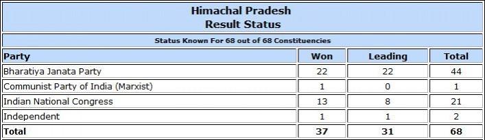 Himachal Pradesh Assembly election result trends
