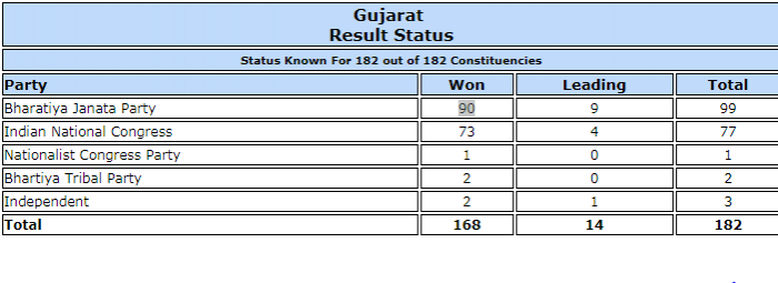 Gujarat polls trends. Gujarat polls trends
