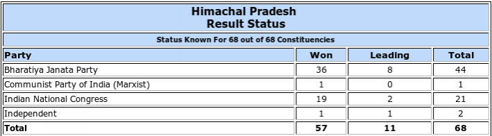 Himachal Pradesh Assembly election result trends