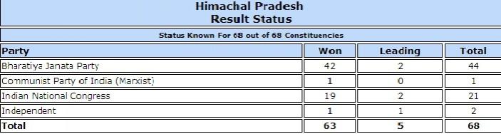 eci himachal 11111