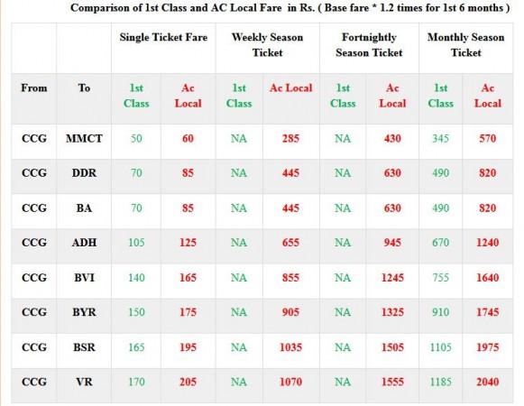 Fares of AC locals. AC locals