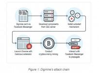 Digmine, attack, chain, cryptocurrency, mining, monero