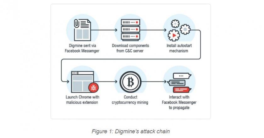 Chrome Malware Alert: Facebook Messenger infected with malicious Digmine cryptocurrency-mining code Digmine, attack, chain, cryptocurrency, mining, monero