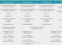 Qualcomm Snapdragon 670, 640 and 460
