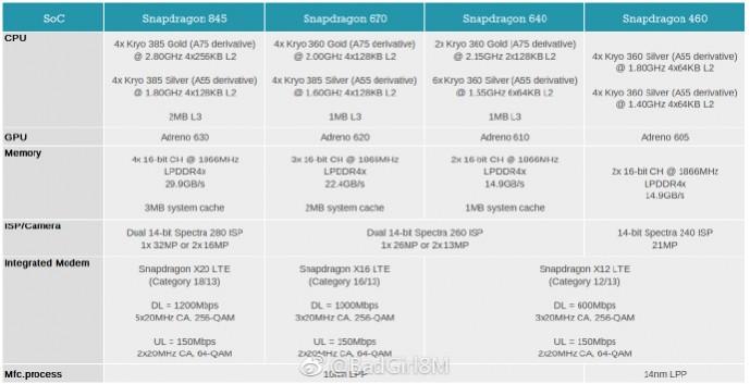 Qualcomm Snapdragon 670, 640 and 460