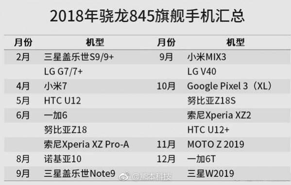 Leaked list of smartphones powered by Snapdragon 845 Leaked list of smartphones powered by Snapdragon 845