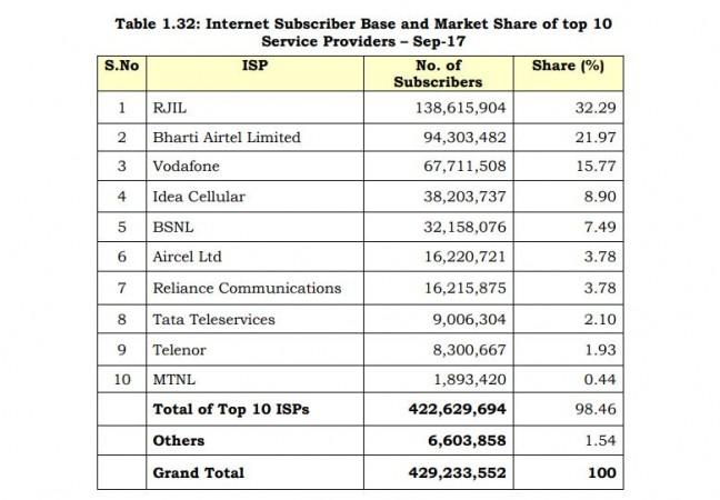 The Internet subscriber base in India in Q3, 2017. Internet subscriber base