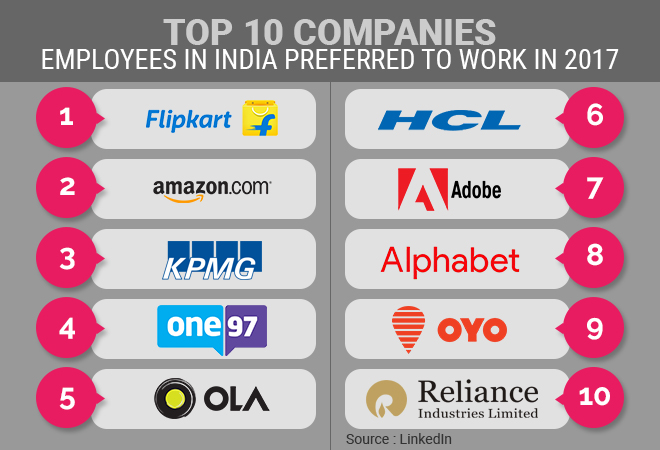 Top 10 companies Indians preferred to work in 2017 - IBTimes India