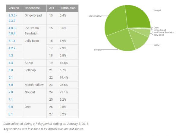 The market share of various Android versions (in ascending order of oldest to latest) as on January 8,2018. Android versions market share January 2018