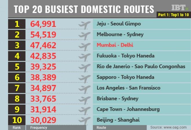 Top 20 busiest deomestic routes