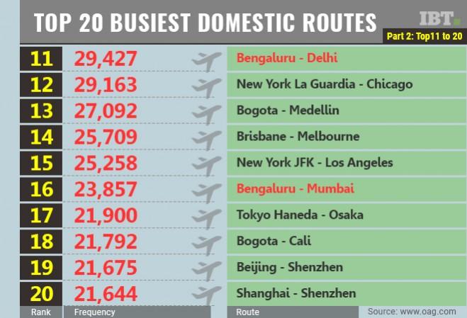 World's top 20 busiest domestic routes